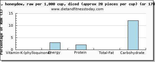 vitamin k (phylloquinone) and nutritional content in vitamin k in honeydew